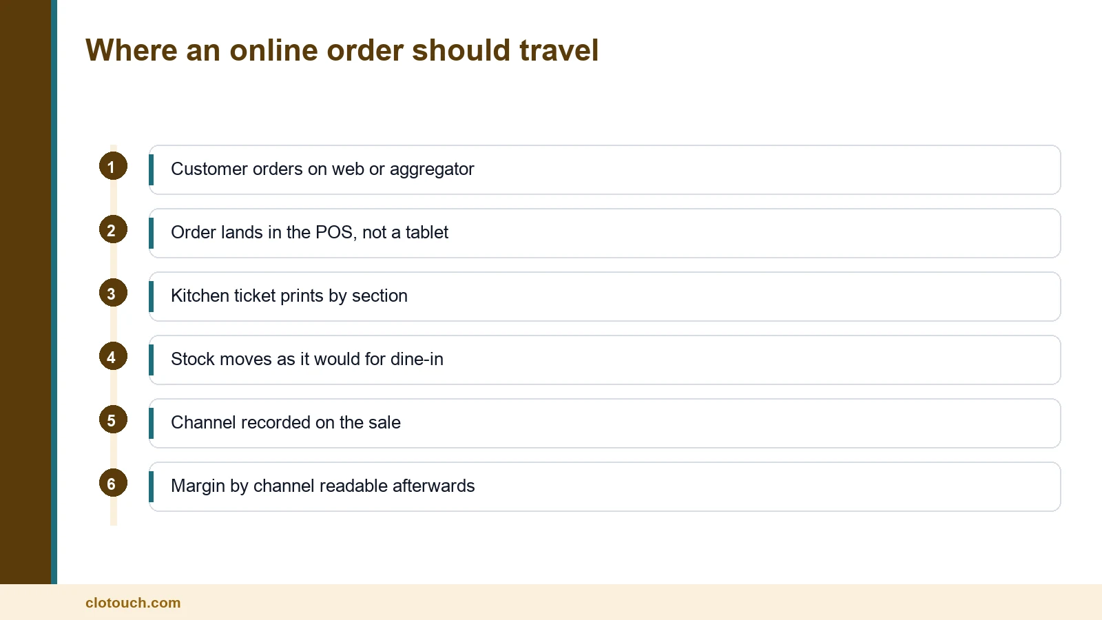 Diagram of an online order path through a POS with online ordering