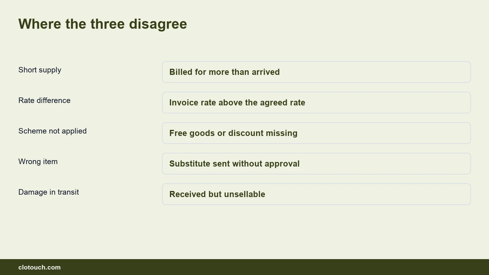 Chart of the five mismatches found between a purchase order, a goods receipt and a supplier invoice in retail
