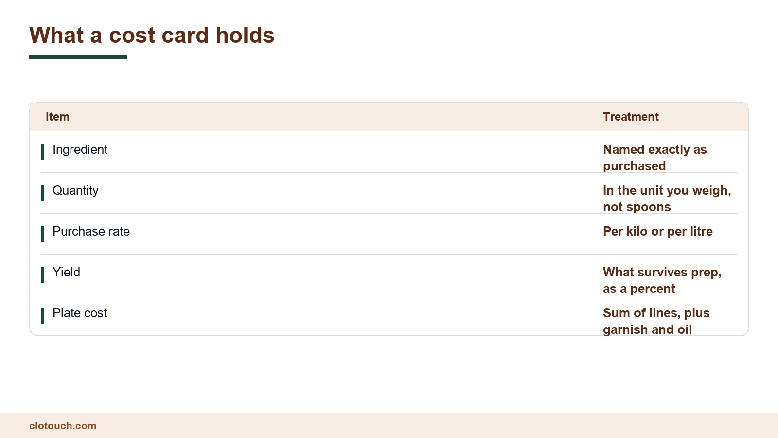 Ledger of the lines a recipe cost card needs, from ingredient quantity to yield and plate cost
