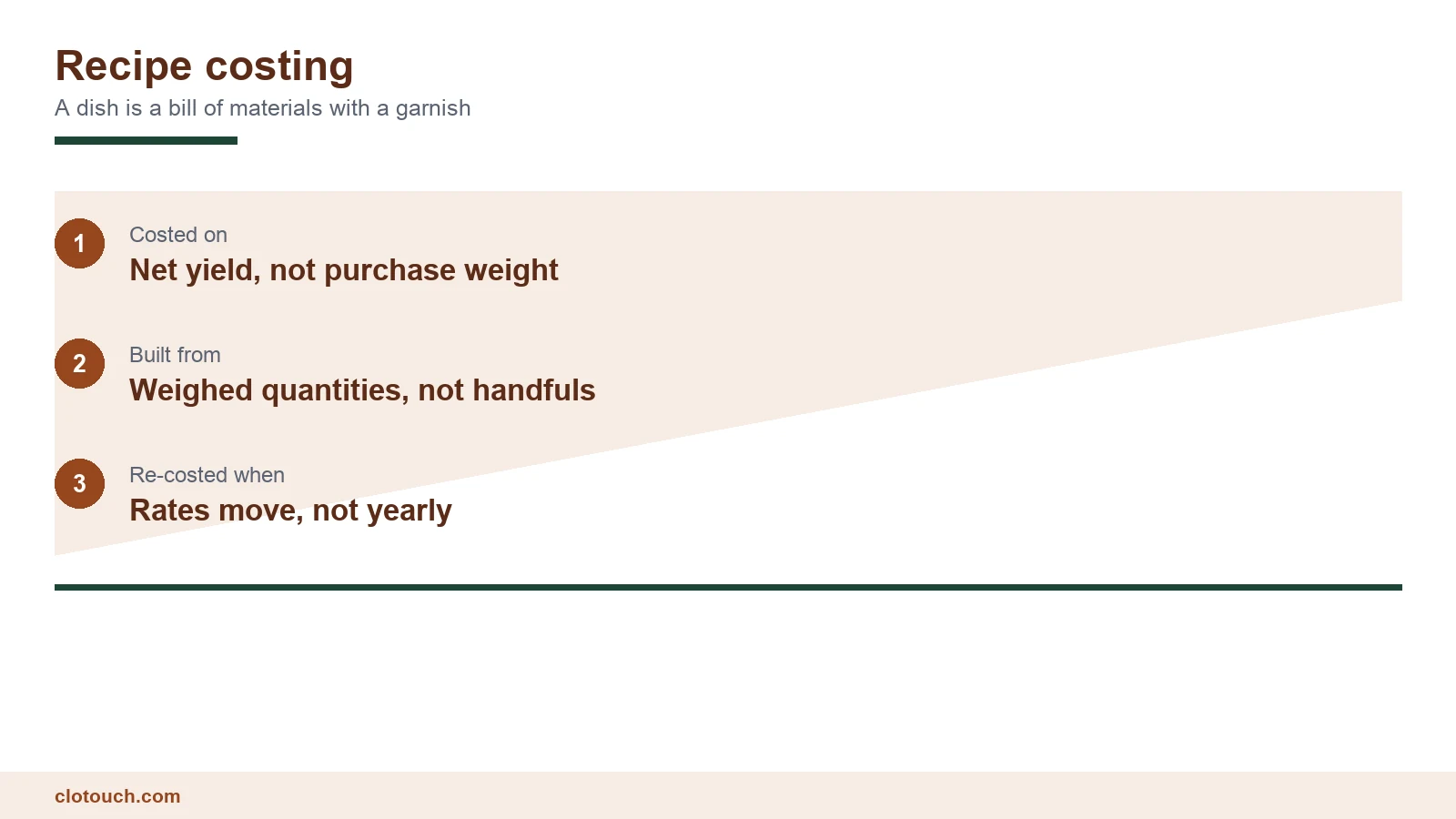 Recipe costing shown as a dish broken into weighed ingredients with a cost against each line