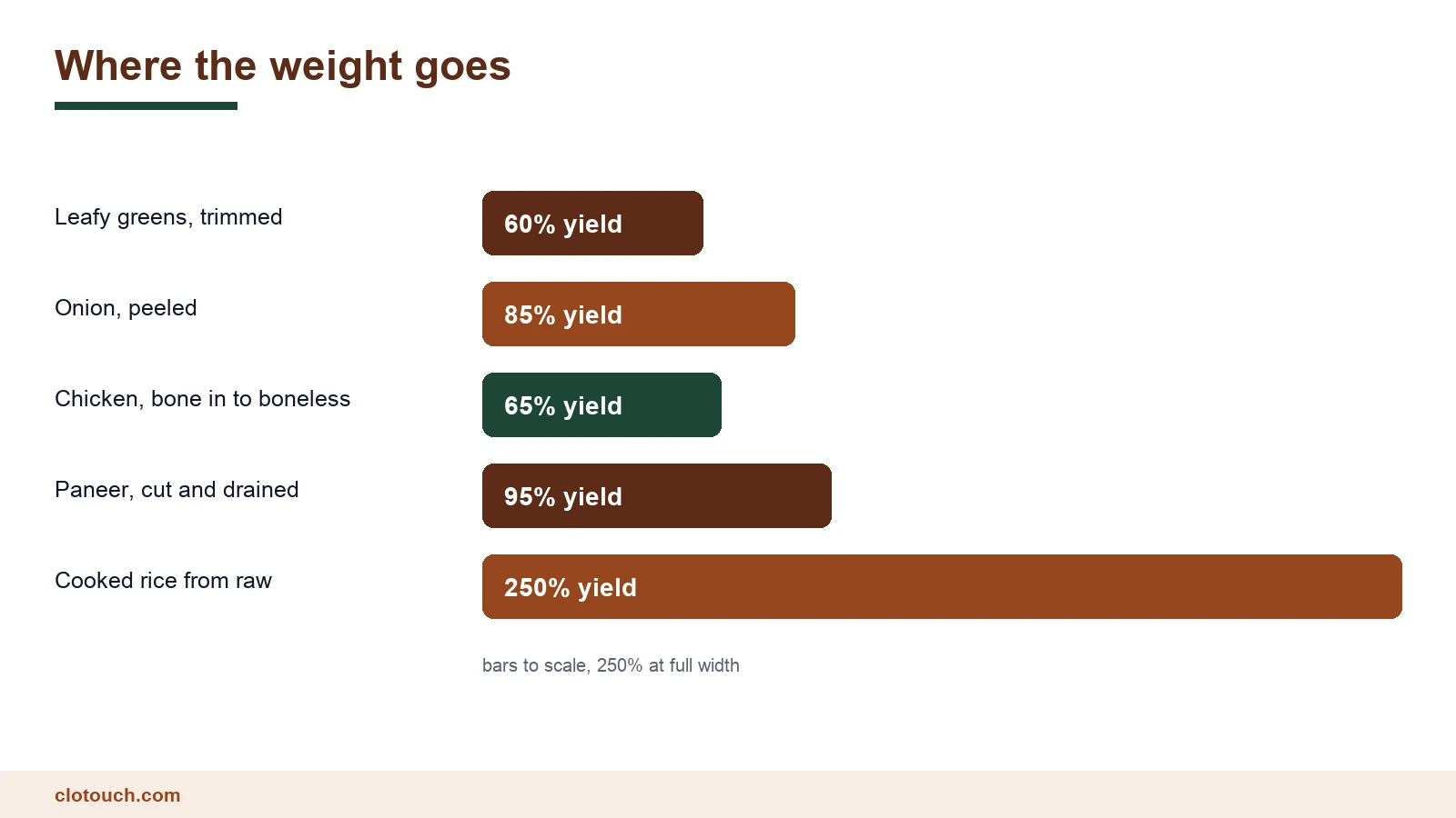 Chart of where weight is lost between purchase and plate for common restaurant ingredients