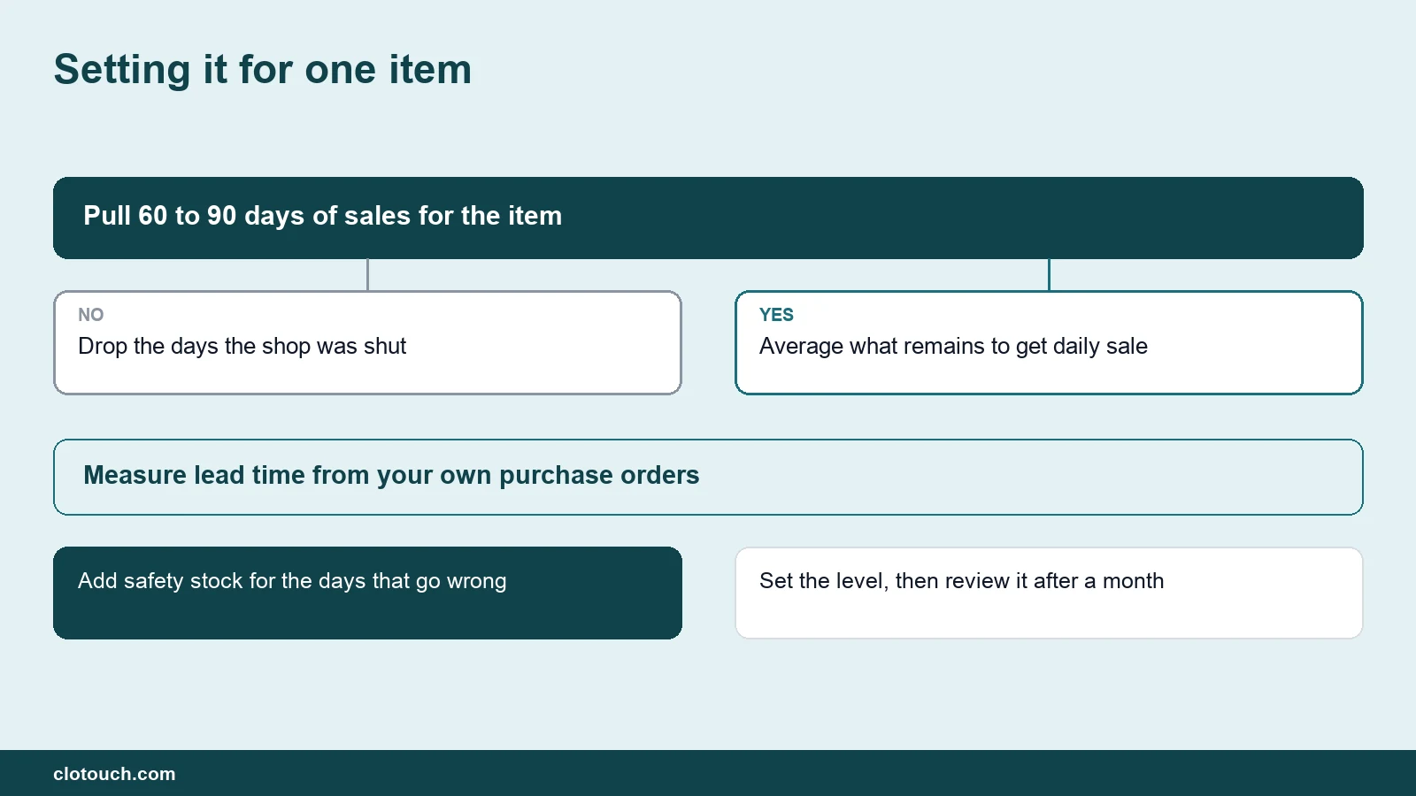 Decision steps for setting a reorder level for one item using sales history and supplier lead time