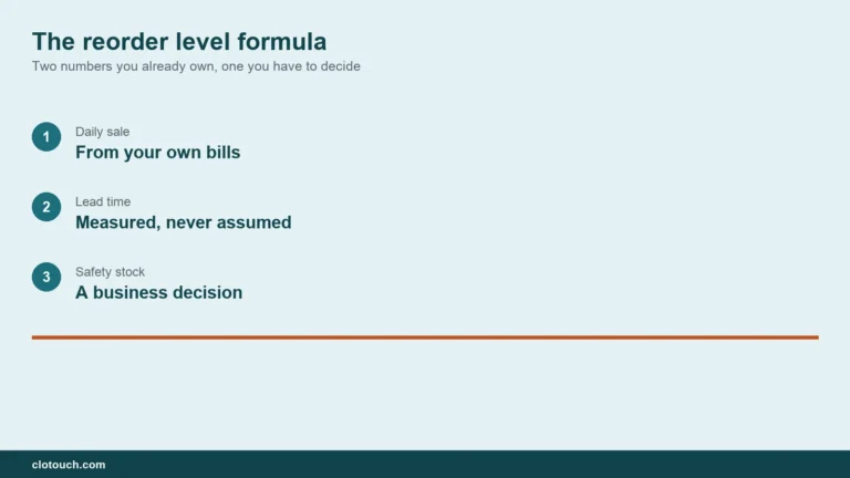Reorder level formula shown as average daily sale times supplier lead time plus safety stock on a shelf