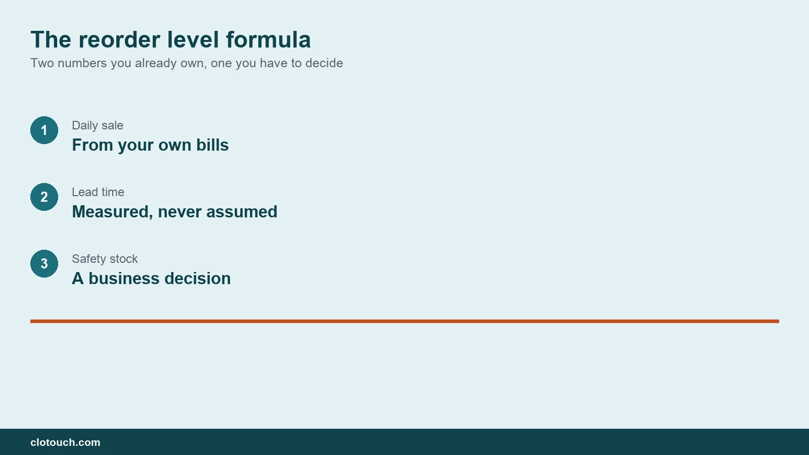 Reorder level formula shown as average daily sale times supplier lead time plus safety stock on a shelf