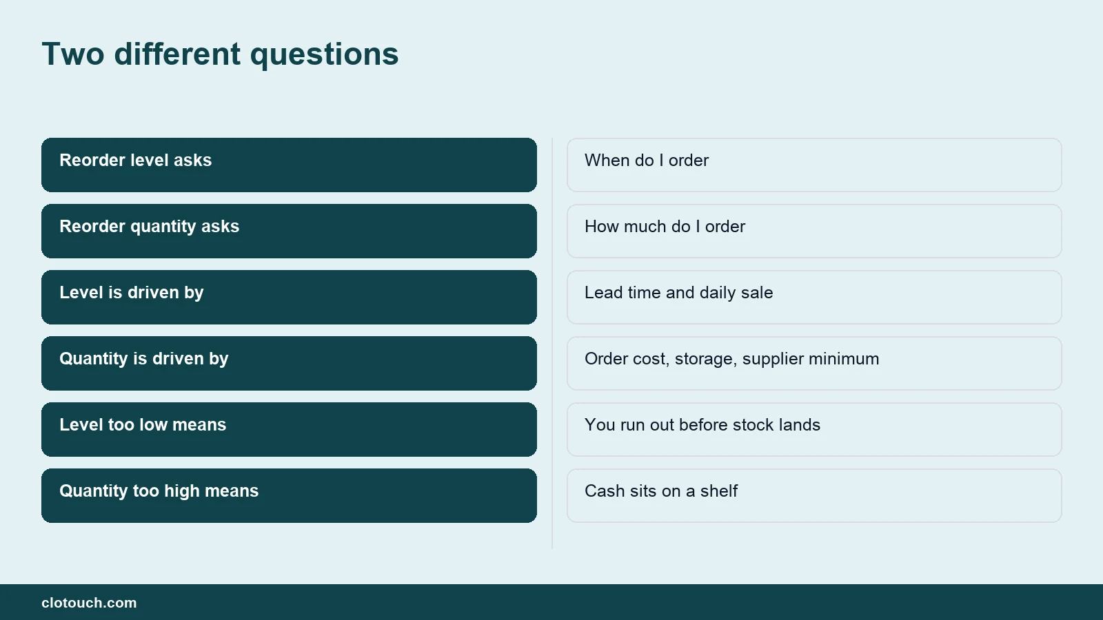 Comparison of reorder level and reorder quantity showing what each one answers in retail stock control