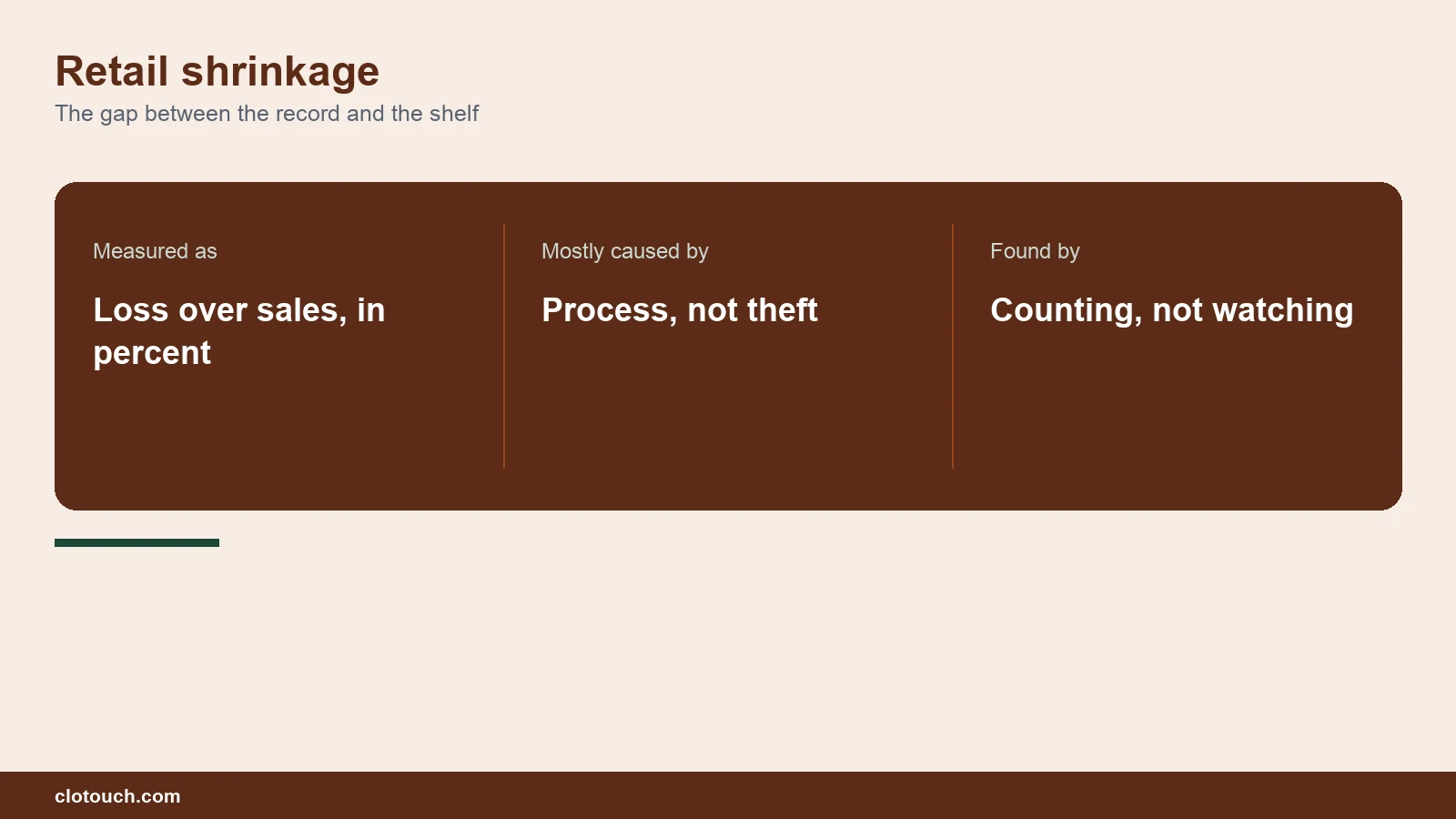 Retail shrinkage shown as the gap between stock the system expects and stock physically counted in a shop