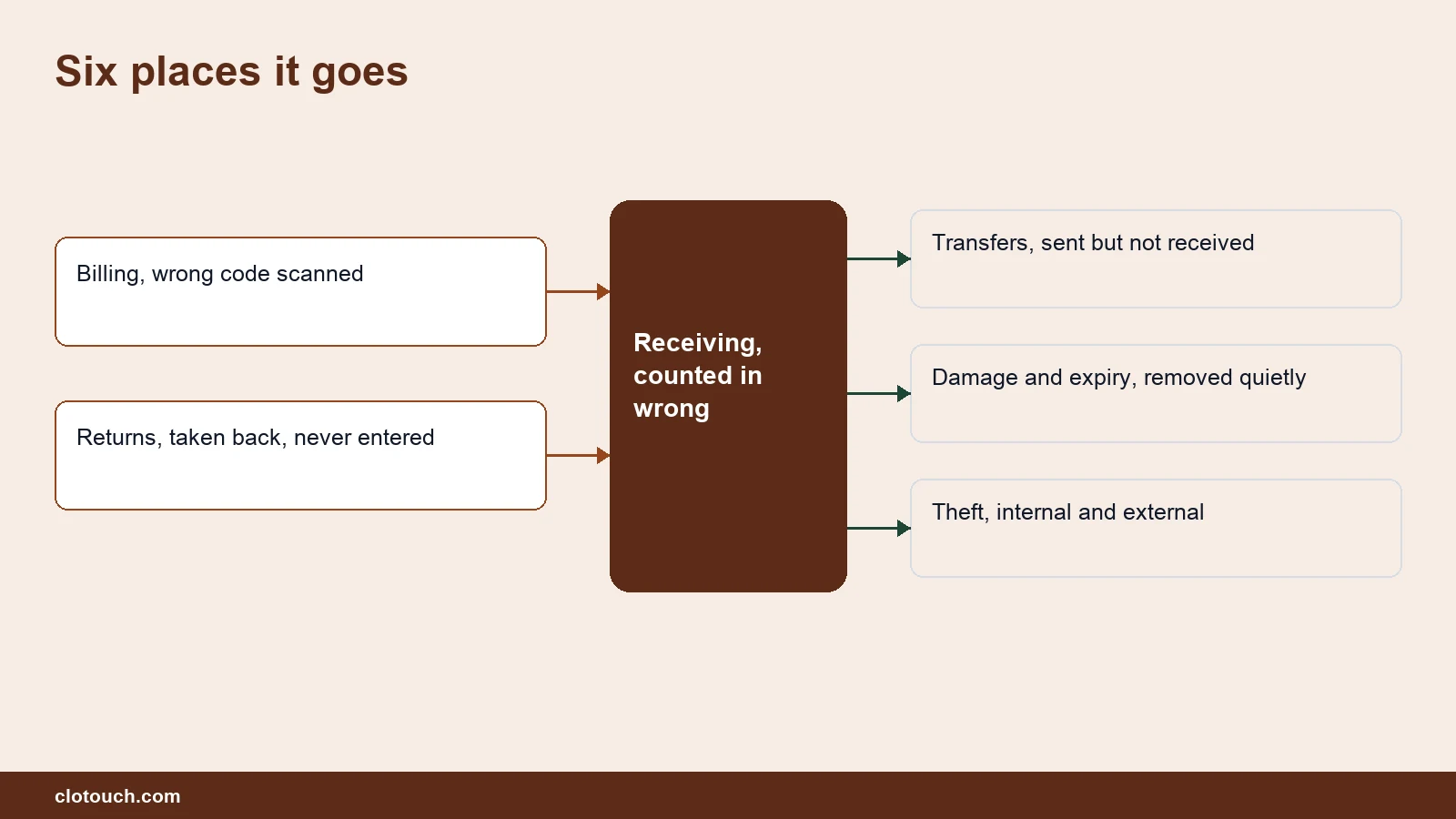 Network diagram of the six sources of retail shrinkage from receiving errors to damage and theft