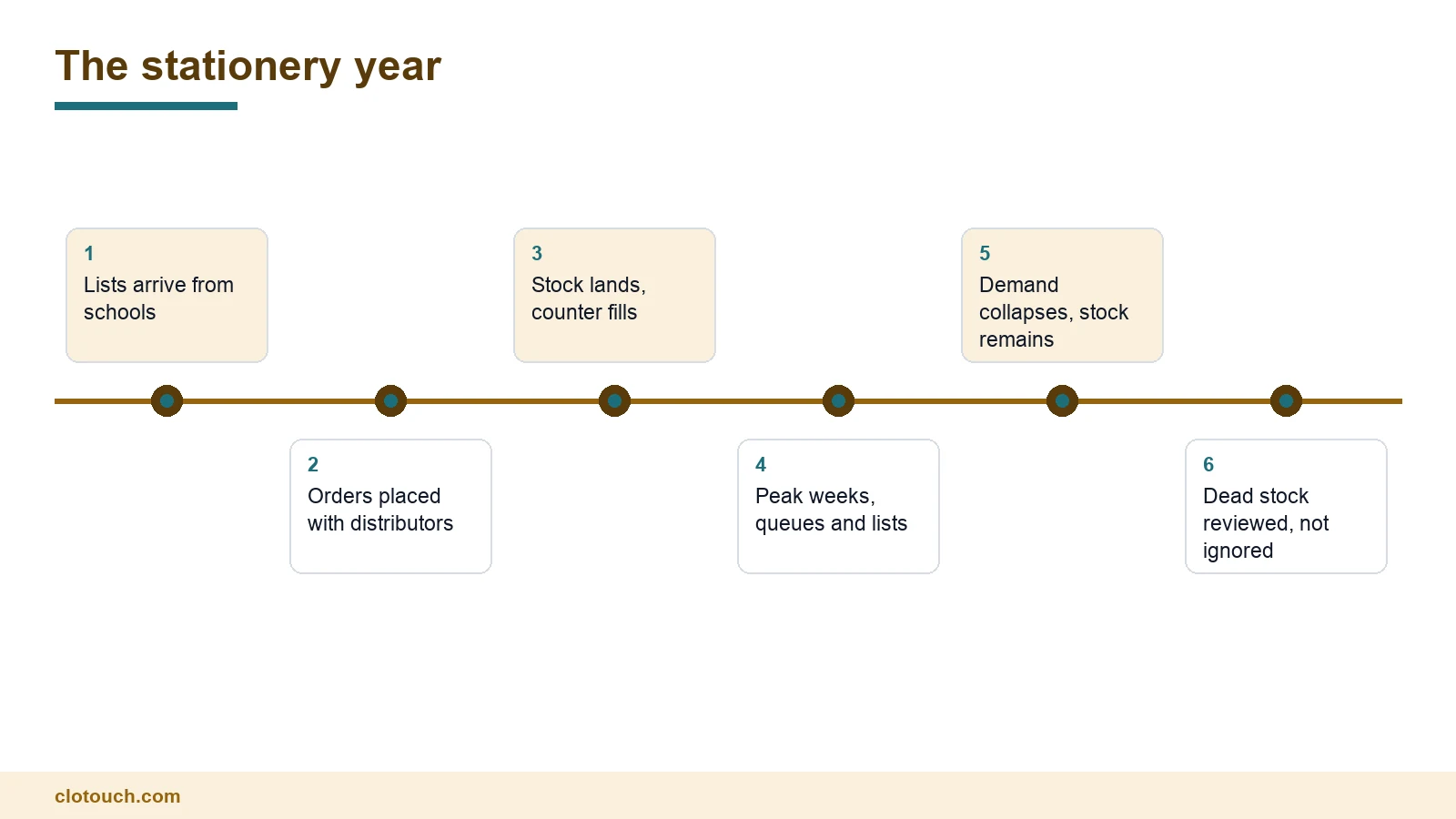 Timeline of a stationery shop's buying and selling year around the school session