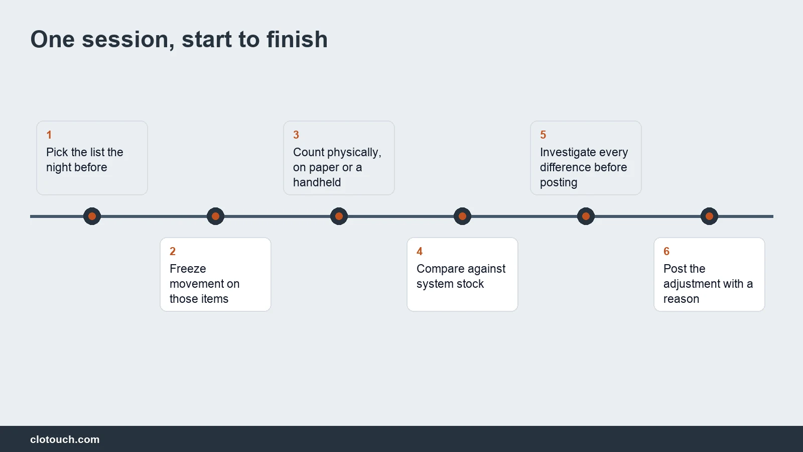Timeline of a single cycle counting session in a shop from freezing movement to posting the adjustment