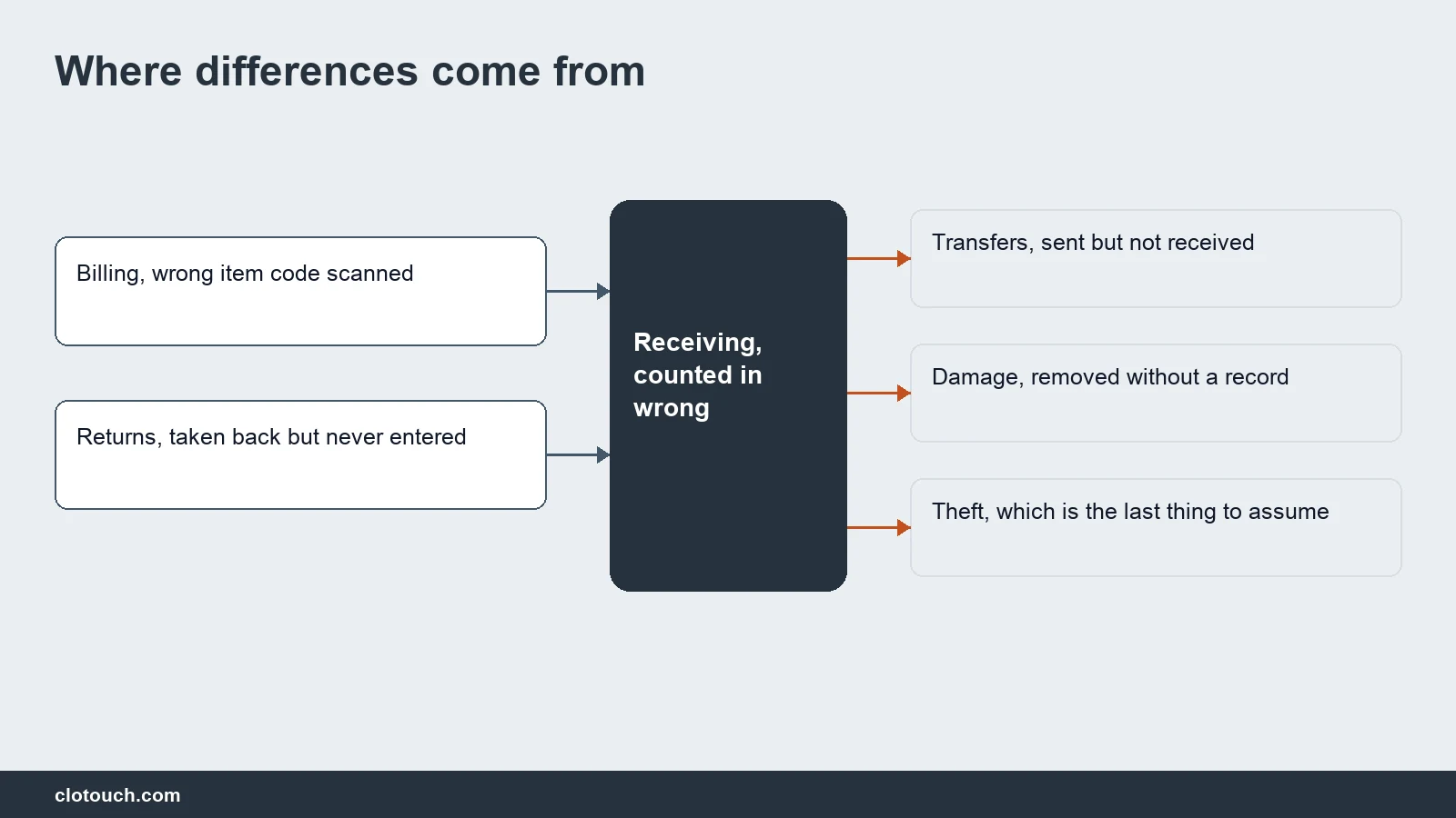 Network diagram of the six places a stock difference comes from in a retail shop before theft is considered