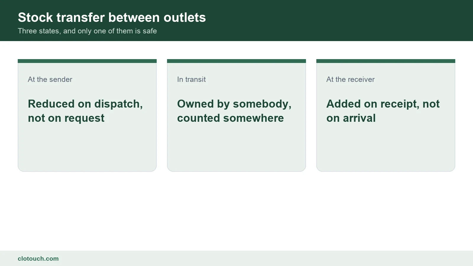 Stock transfer between outlets shown as goods leaving one shop and arriving at another