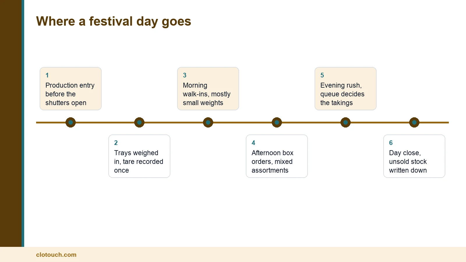 Timeline of a festival day at a sweet shop counter from early production to the evening rush and day close