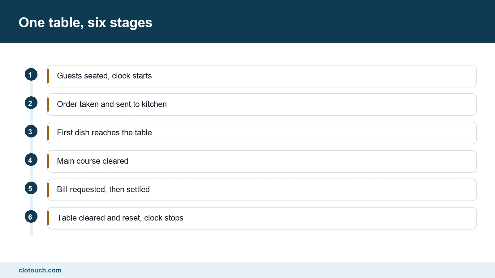 Journey of one table from seating through ordering and service to payment and reset