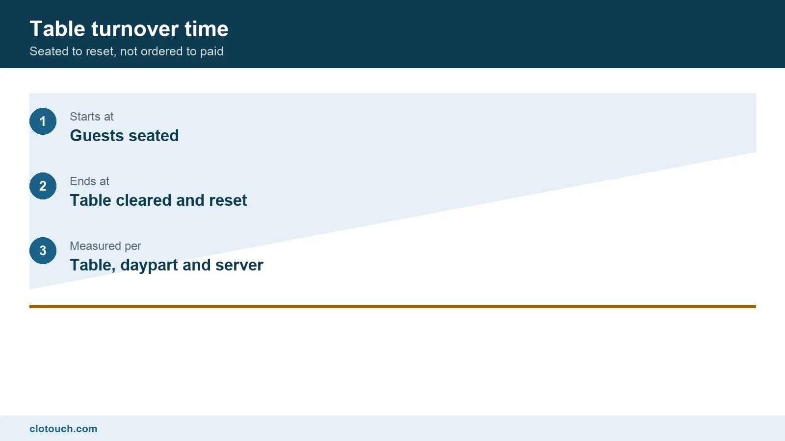 Table turnover time in a restaurant measured from seating to the table being ready for the next guest
