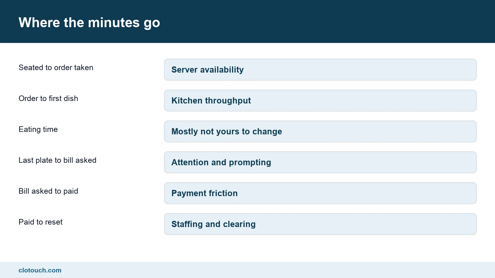 Chart of where the minutes go in a restaurant service cycle from seating to table reset