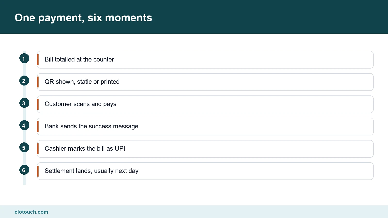 Journey of a UPI payment from the bill total through the scan to settlement in the shop account