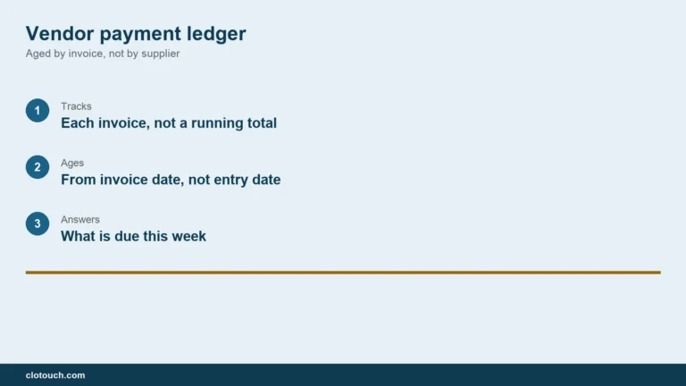 Vendor payment ledger showing supplier invoices aged by how long they have been outstanding