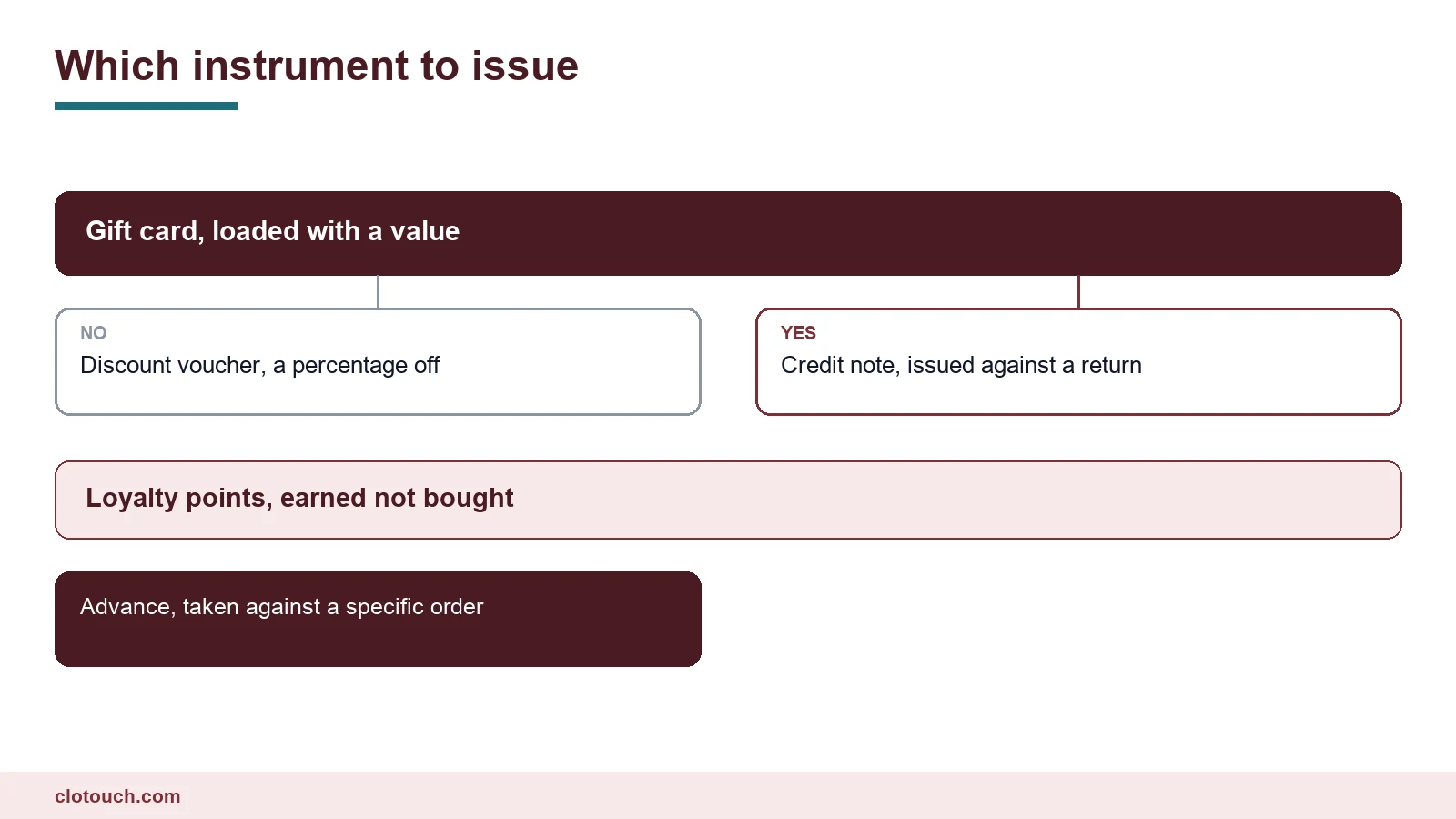 Decision chart for which kind of voucher a shop should issue for a given purpose